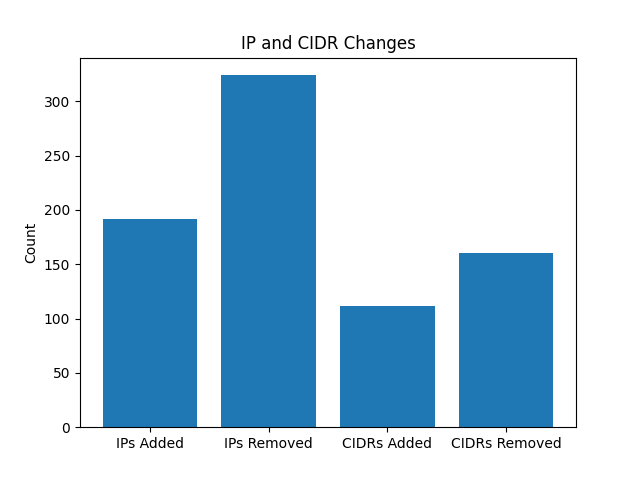 IP and CIDR Changes Graph